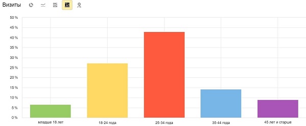 Возрастная статистика посетителей нашего сайта с 28 октября 2014 по 28 октября 2015 г.